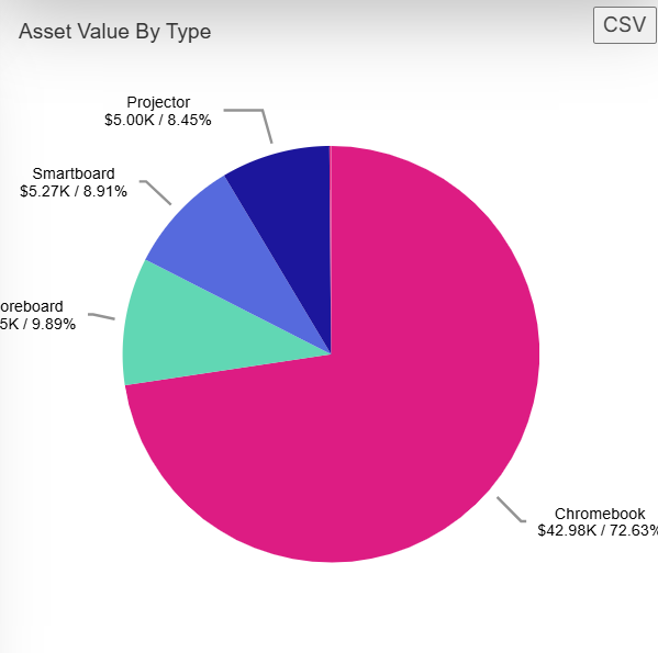 Asset value by type pie chart